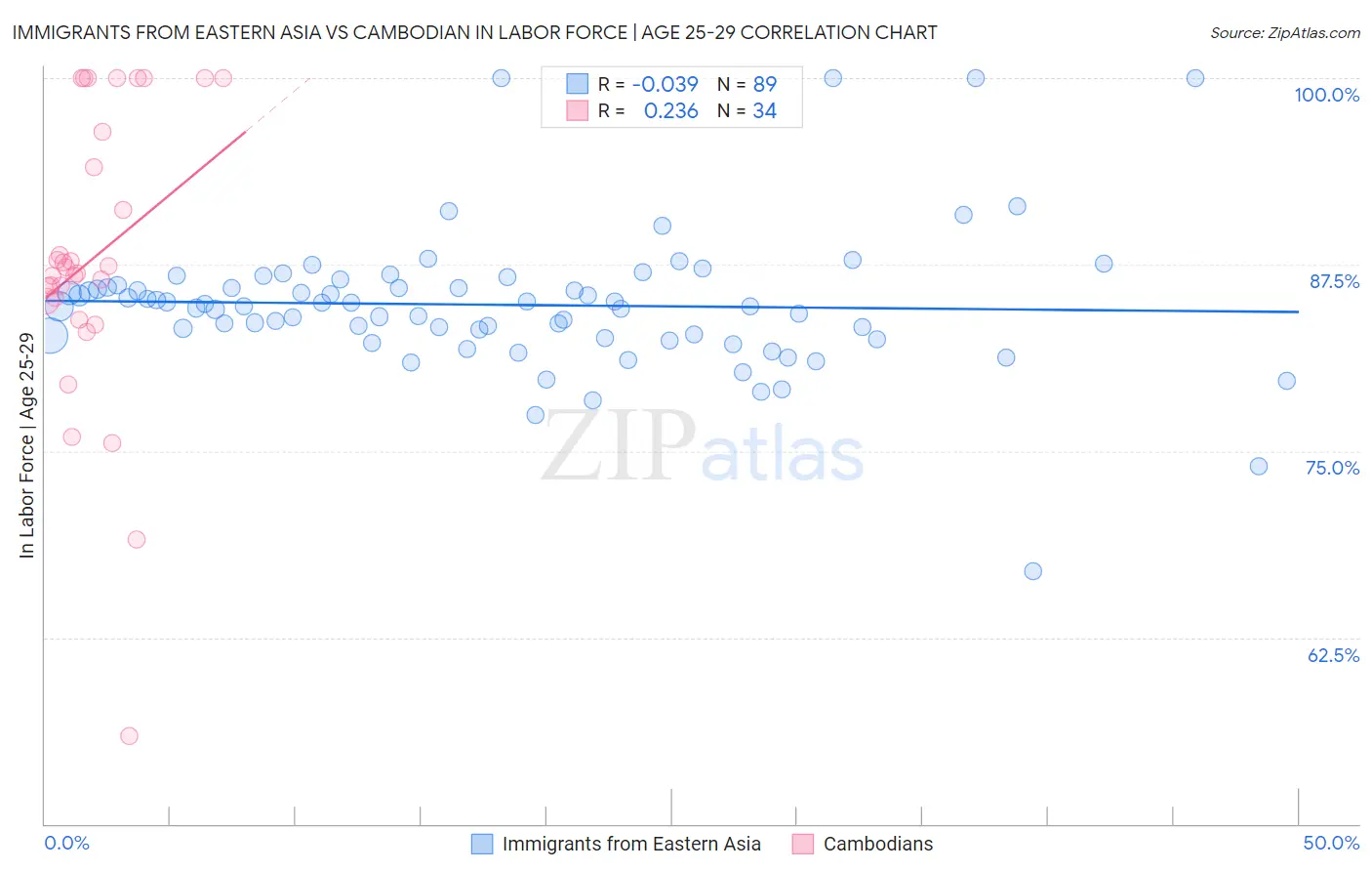 Immigrants from Eastern Asia vs Cambodian In Labor Force | Age 25-29