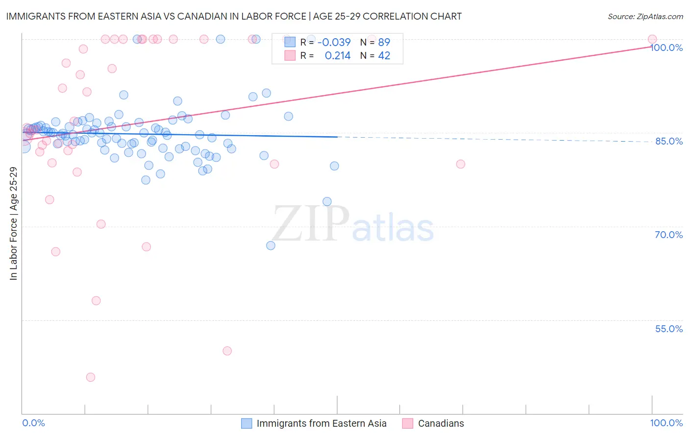 Immigrants from Eastern Asia vs Canadian In Labor Force | Age 25-29
