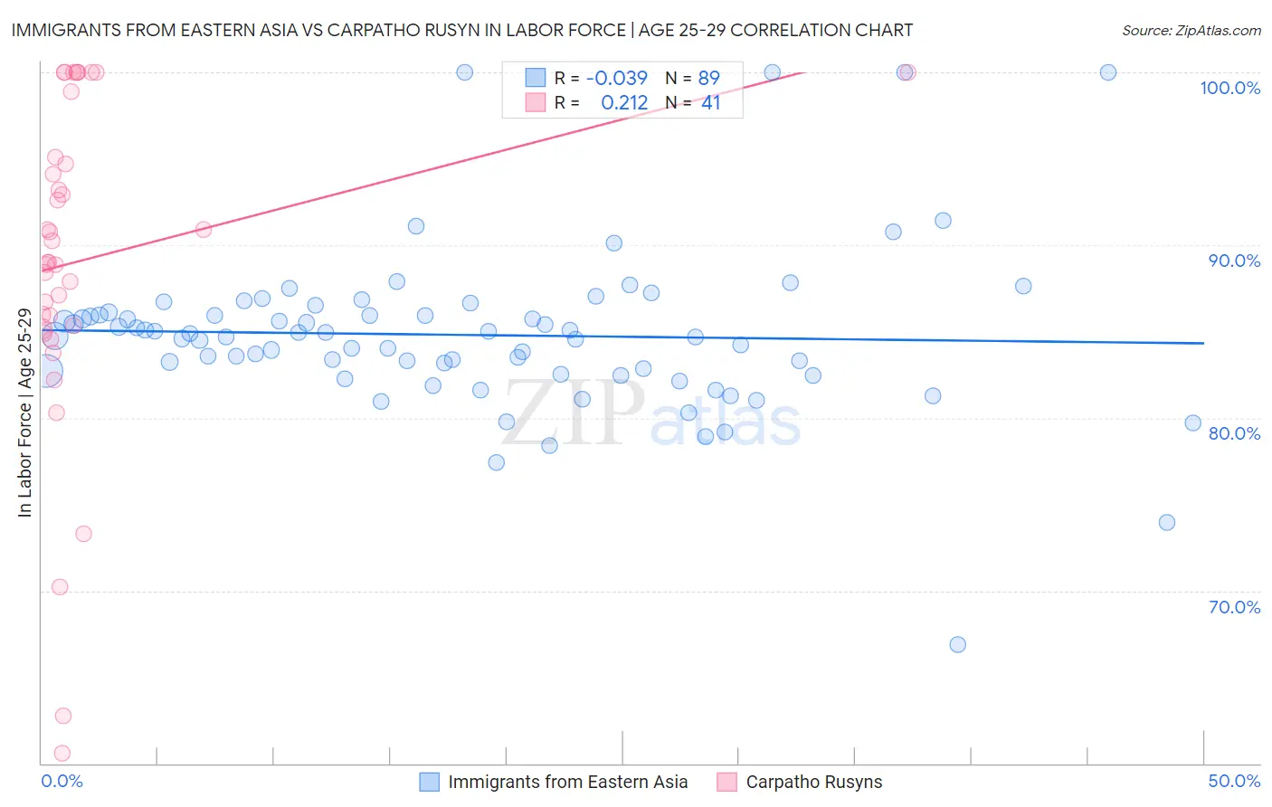 Immigrants from Eastern Asia vs Carpatho Rusyn In Labor Force | Age 25-29