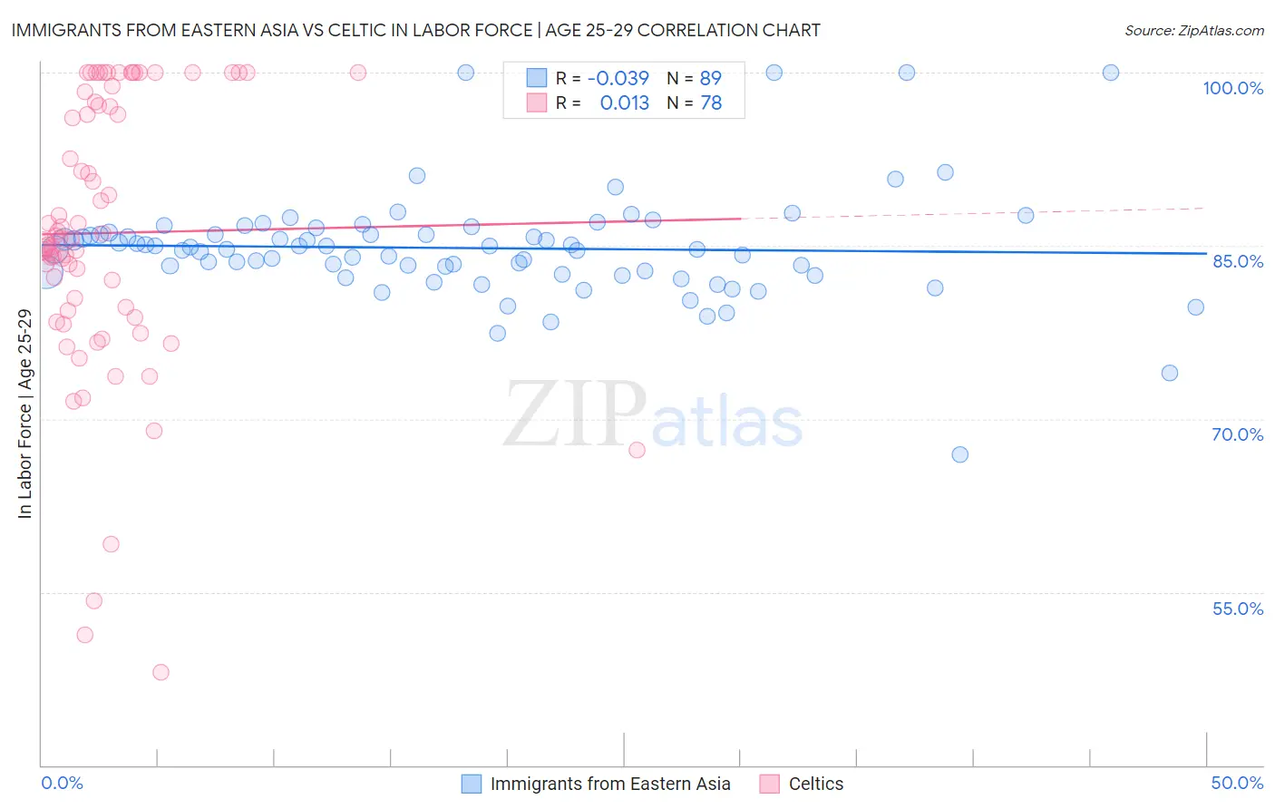 Immigrants from Eastern Asia vs Celtic In Labor Force | Age 25-29