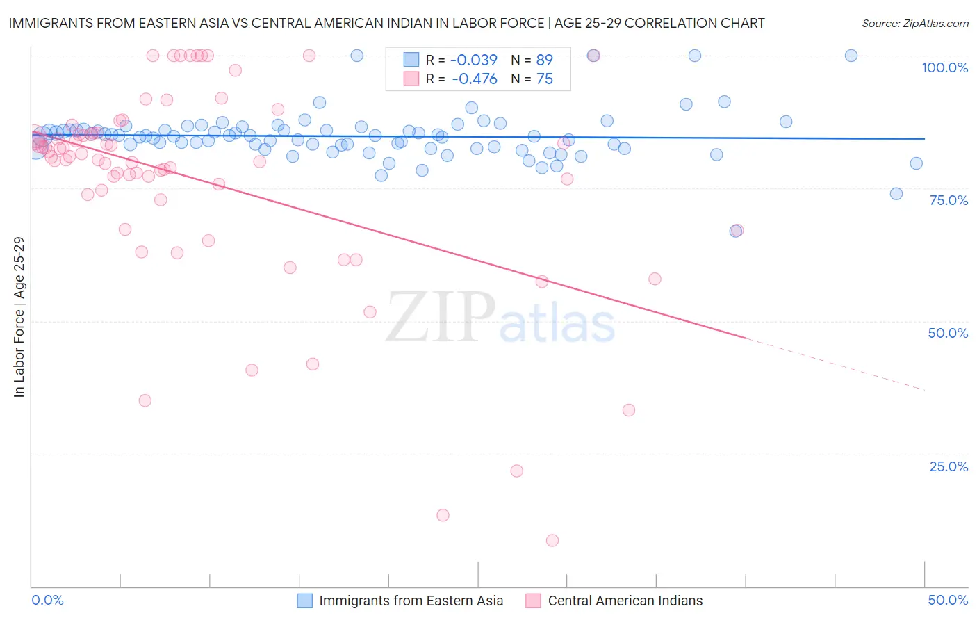 Immigrants from Eastern Asia vs Central American Indian In Labor Force | Age 25-29