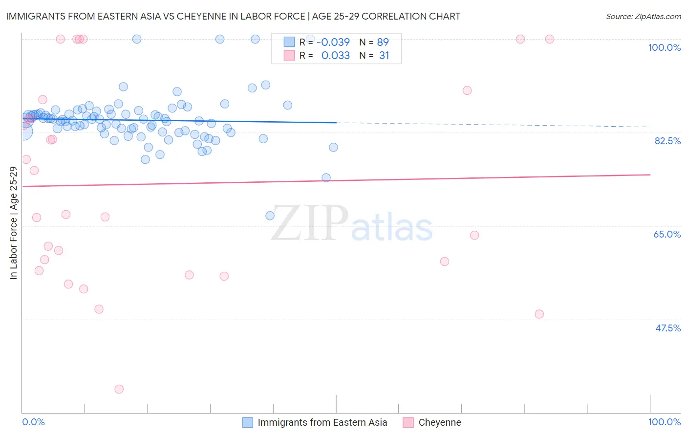 Immigrants from Eastern Asia vs Cheyenne In Labor Force | Age 25-29