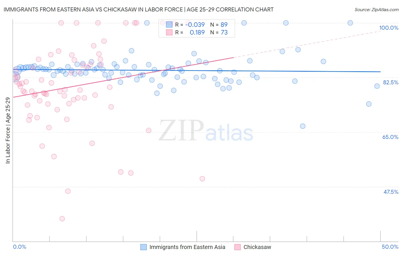 Immigrants from Eastern Asia vs Chickasaw In Labor Force | Age 25-29