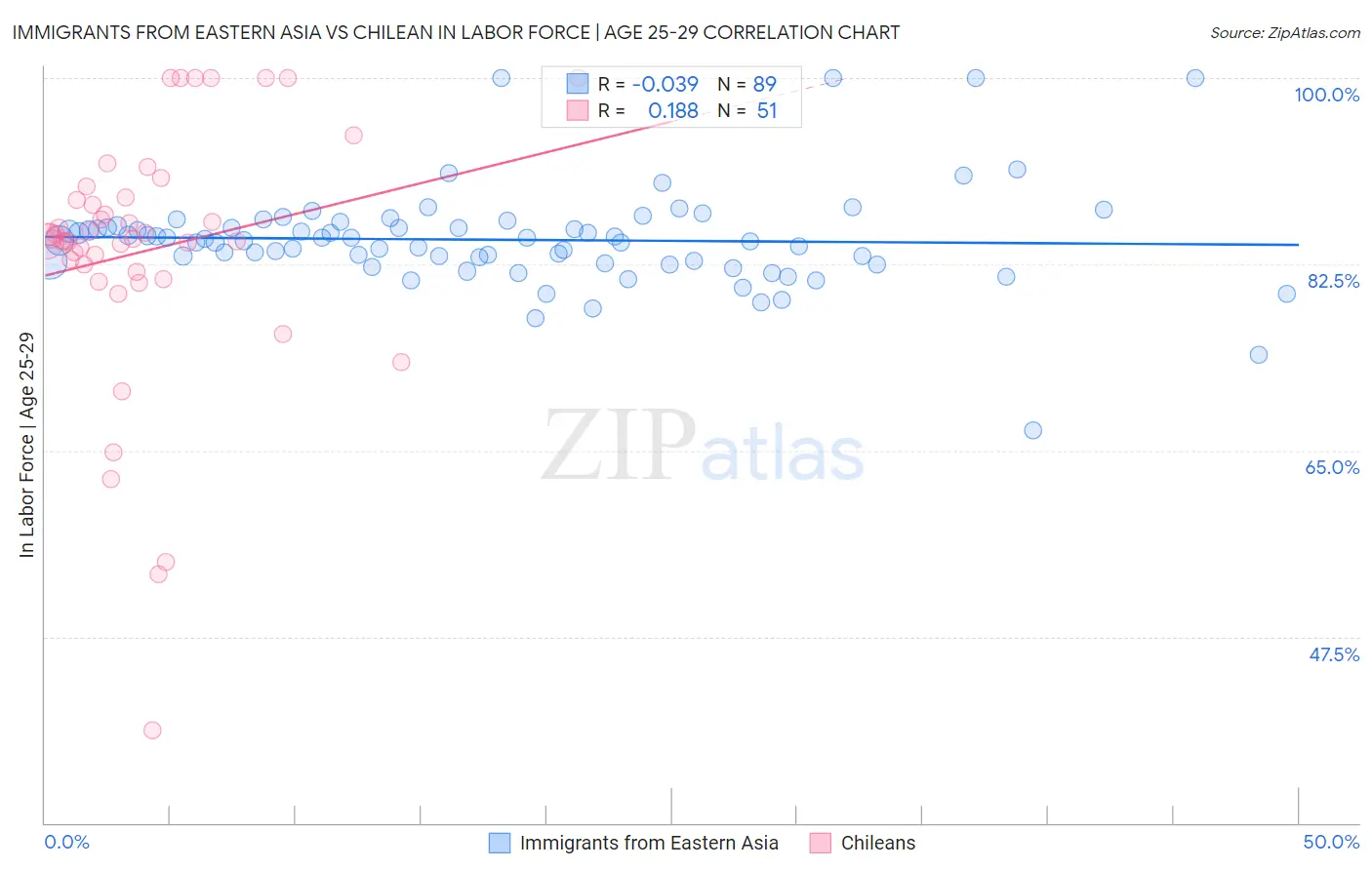 Immigrants from Eastern Asia vs Chilean In Labor Force | Age 25-29