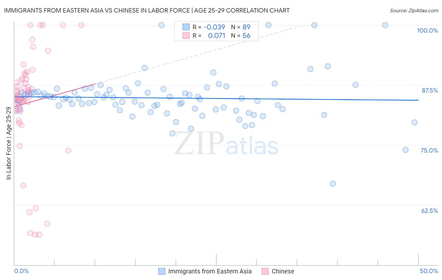 Immigrants from Eastern Asia vs Chinese In Labor Force | Age 25-29