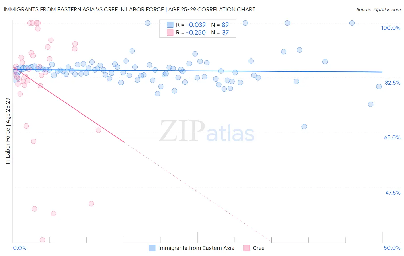 Immigrants from Eastern Asia vs Cree In Labor Force | Age 25-29