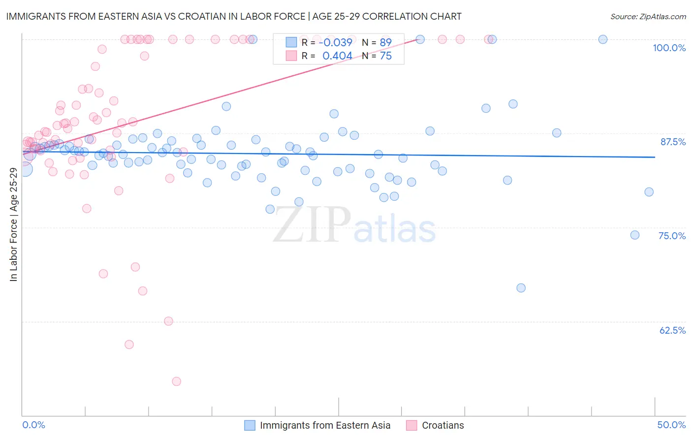 Immigrants from Eastern Asia vs Croatian In Labor Force | Age 25-29