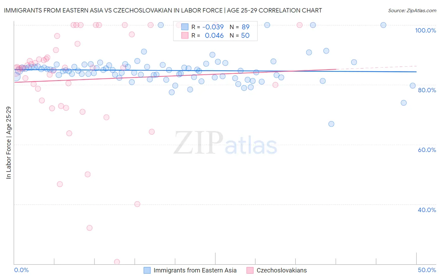 Immigrants from Eastern Asia vs Czechoslovakian In Labor Force | Age 25-29
