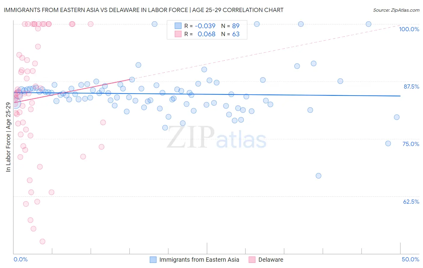 Immigrants from Eastern Asia vs Delaware In Labor Force | Age 25-29