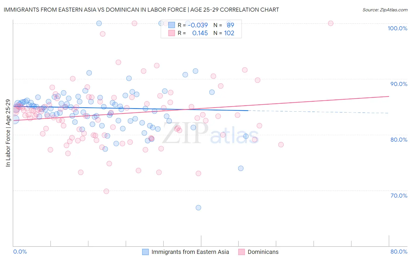 Immigrants from Eastern Asia vs Dominican In Labor Force | Age 25-29