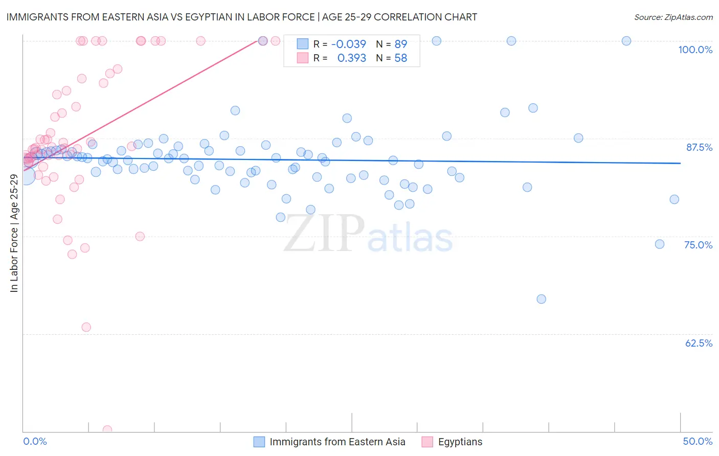 Immigrants from Eastern Asia vs Egyptian In Labor Force | Age 25-29