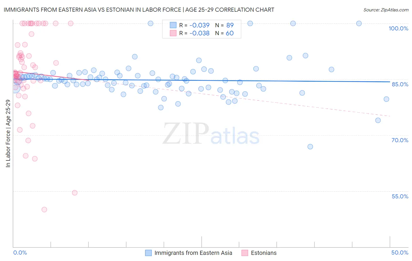 Immigrants from Eastern Asia vs Estonian In Labor Force | Age 25-29
