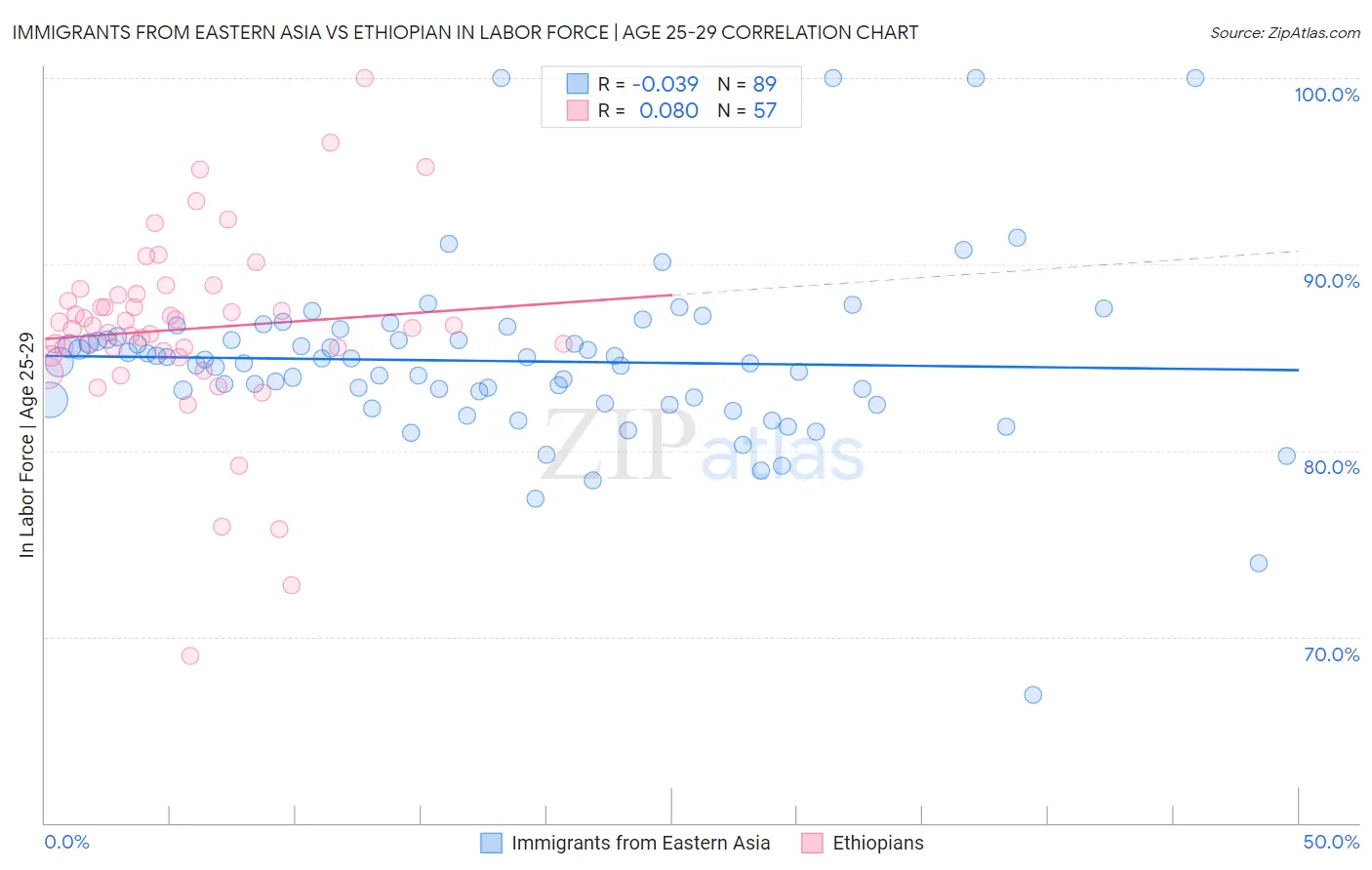 Immigrants from Eastern Asia vs Ethiopian In Labor Force | Age 25-29