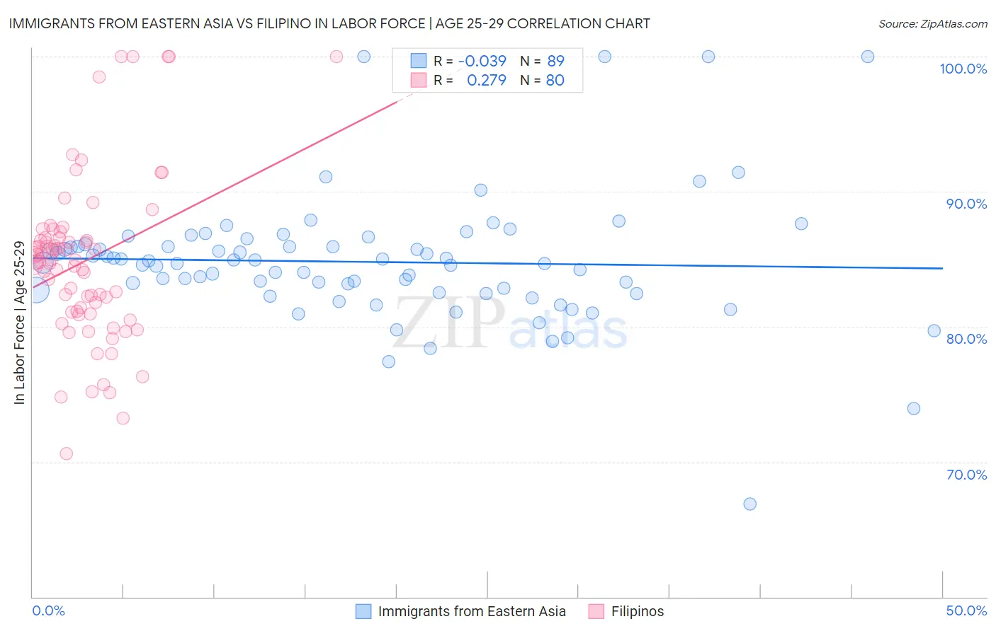 Immigrants from Eastern Asia vs Filipino In Labor Force | Age 25-29