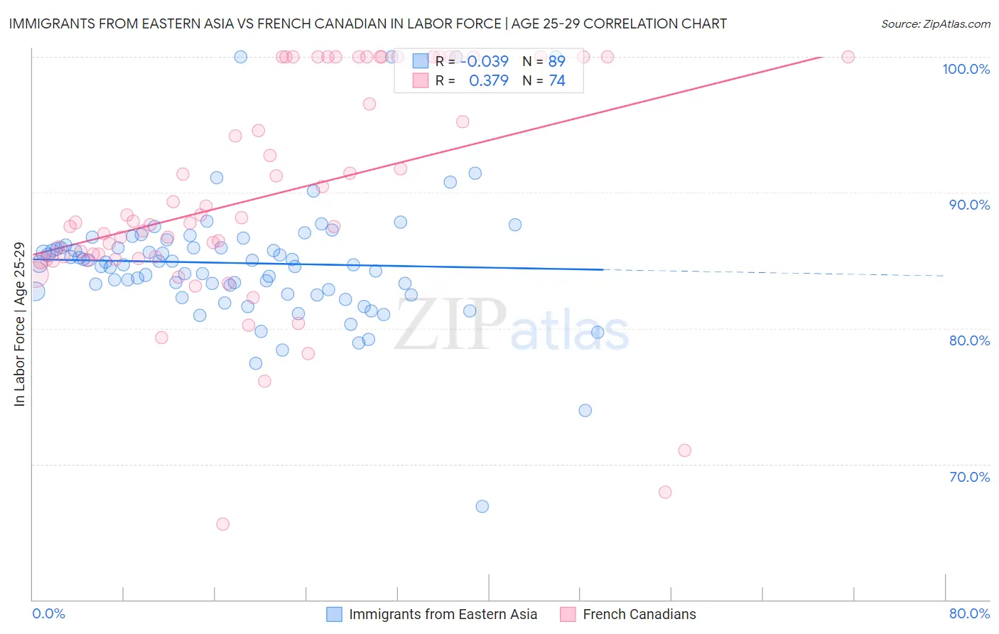 Immigrants from Eastern Asia vs French Canadian In Labor Force | Age 25-29