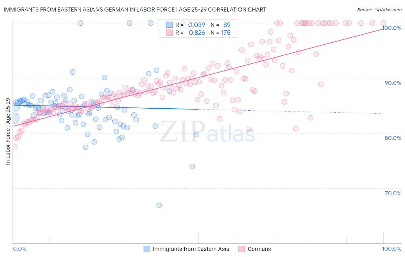 Immigrants from Eastern Asia vs German In Labor Force | Age 25-29