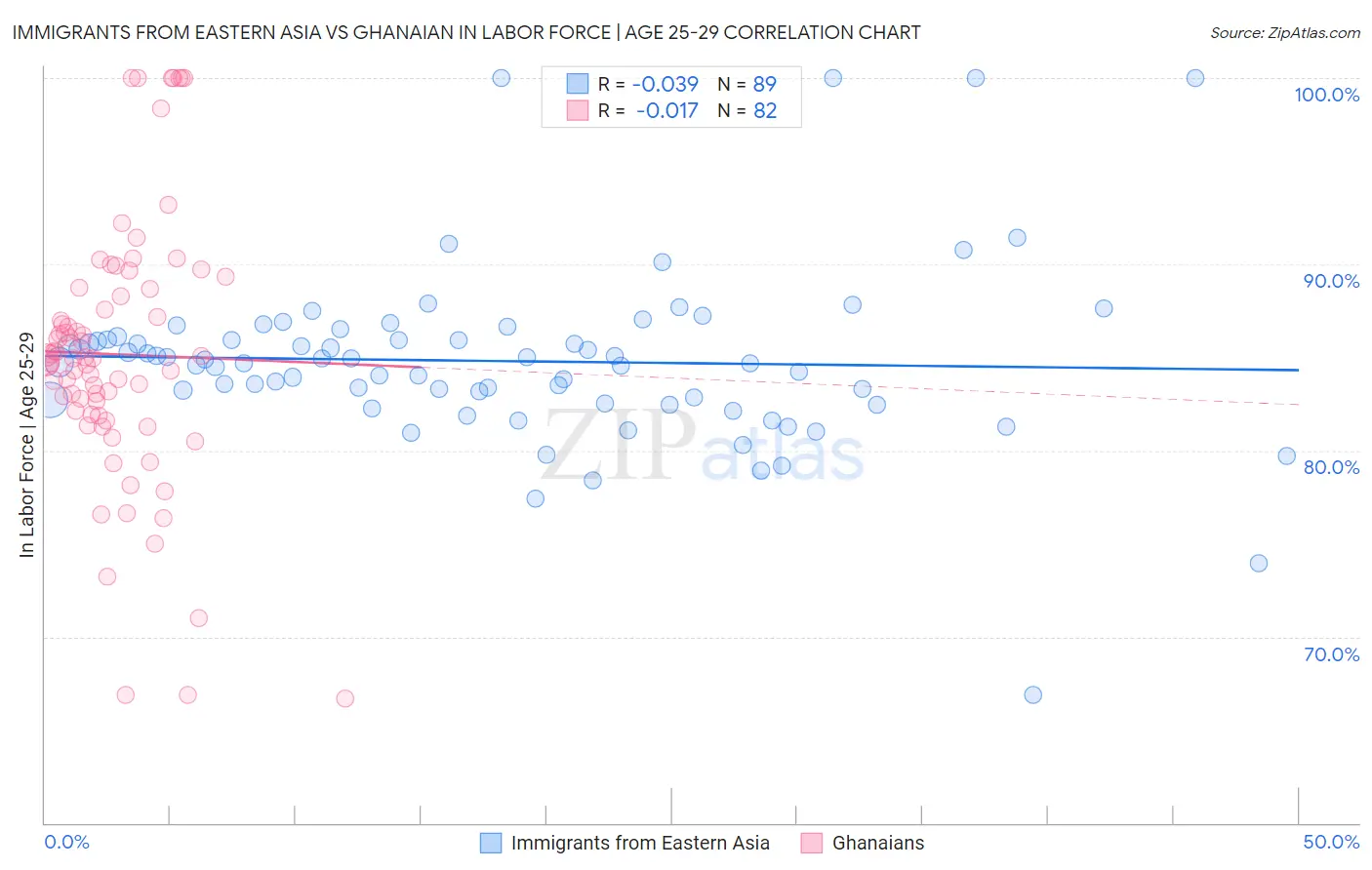 Immigrants from Eastern Asia vs Ghanaian In Labor Force | Age 25-29