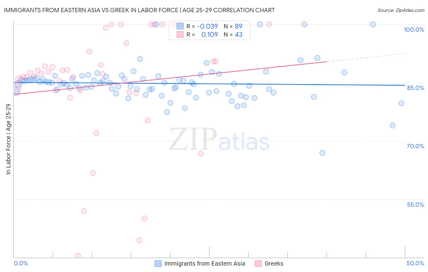 Immigrants from Eastern Asia vs Greek In Labor Force | Age 25-29