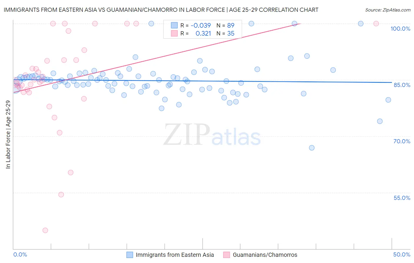 Immigrants from Eastern Asia vs Guamanian/Chamorro In Labor Force | Age 25-29