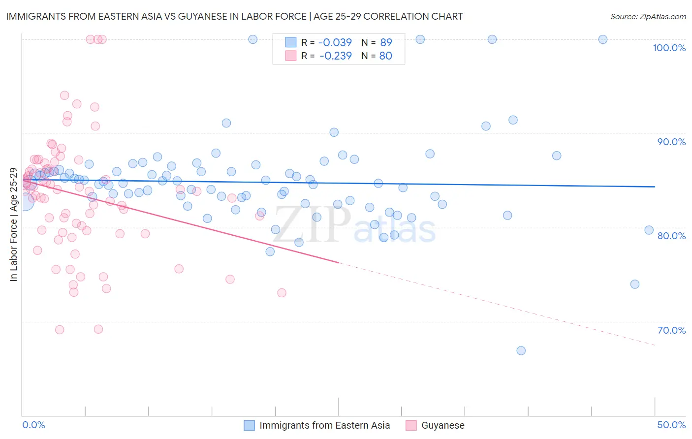 Immigrants from Eastern Asia vs Guyanese In Labor Force | Age 25-29