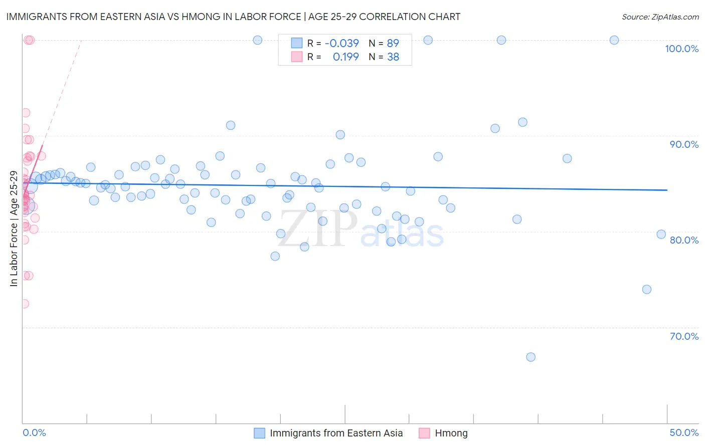 Immigrants from Eastern Asia vs Hmong In Labor Force | Age 25-29