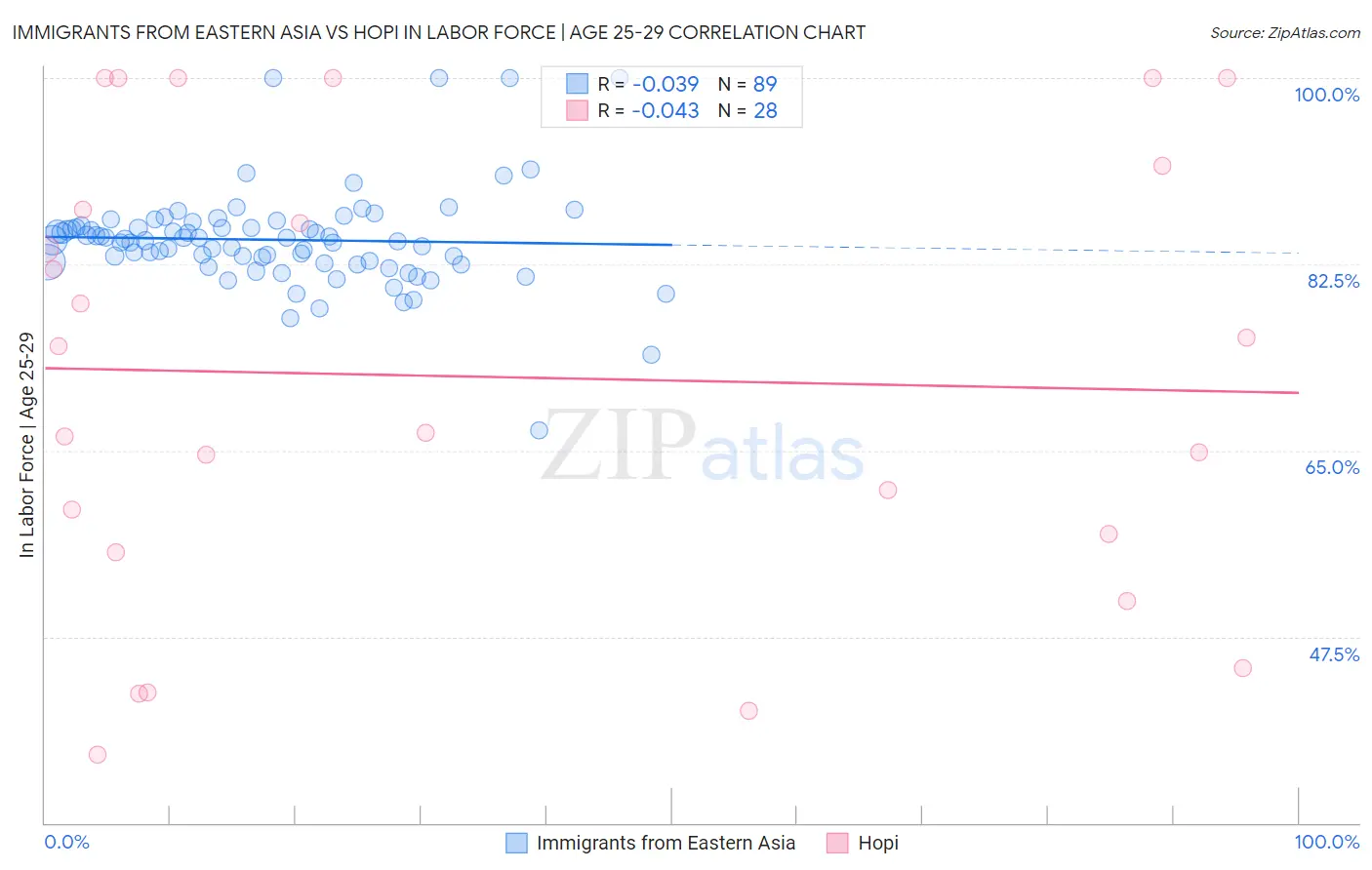 Immigrants from Eastern Asia vs Hopi In Labor Force | Age 25-29