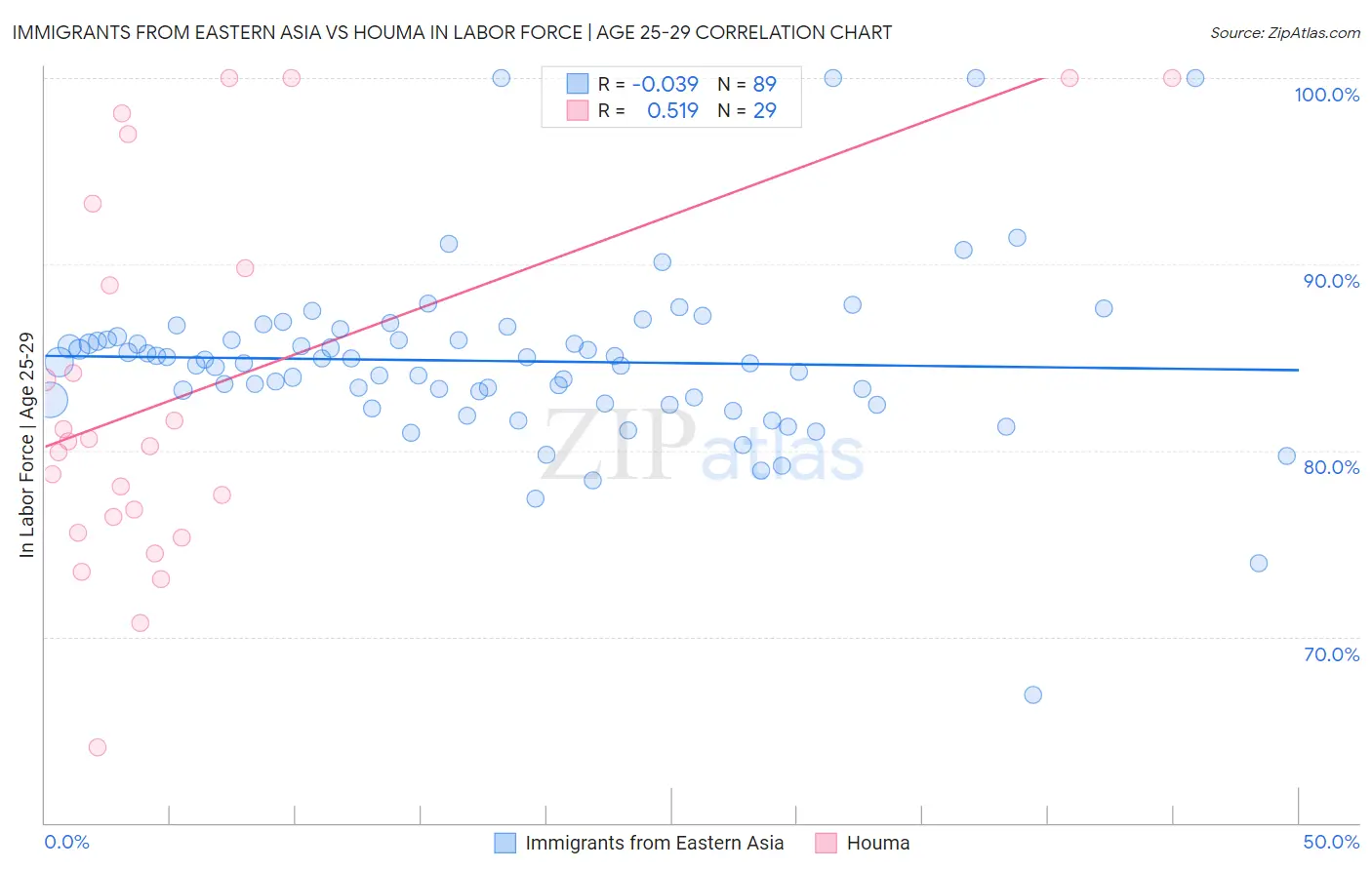 Immigrants from Eastern Asia vs Houma In Labor Force | Age 25-29