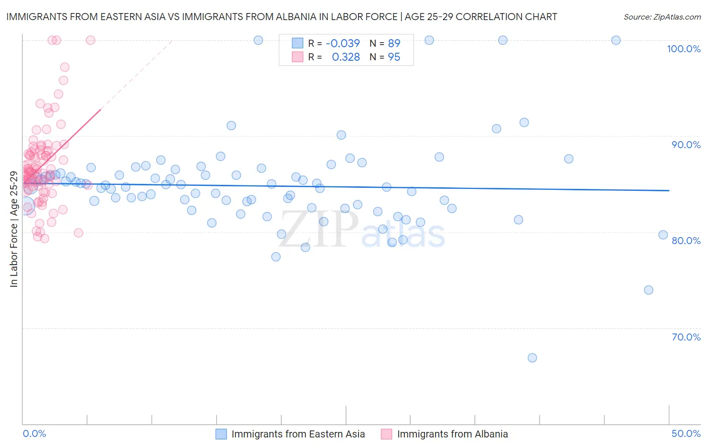 Immigrants from Eastern Asia vs Immigrants from Albania In Labor Force | Age 25-29
