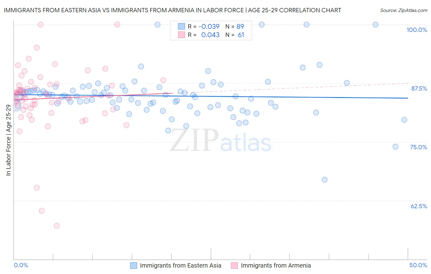Immigrants from Eastern Asia vs Immigrants from Armenia In Labor Force | Age 25-29