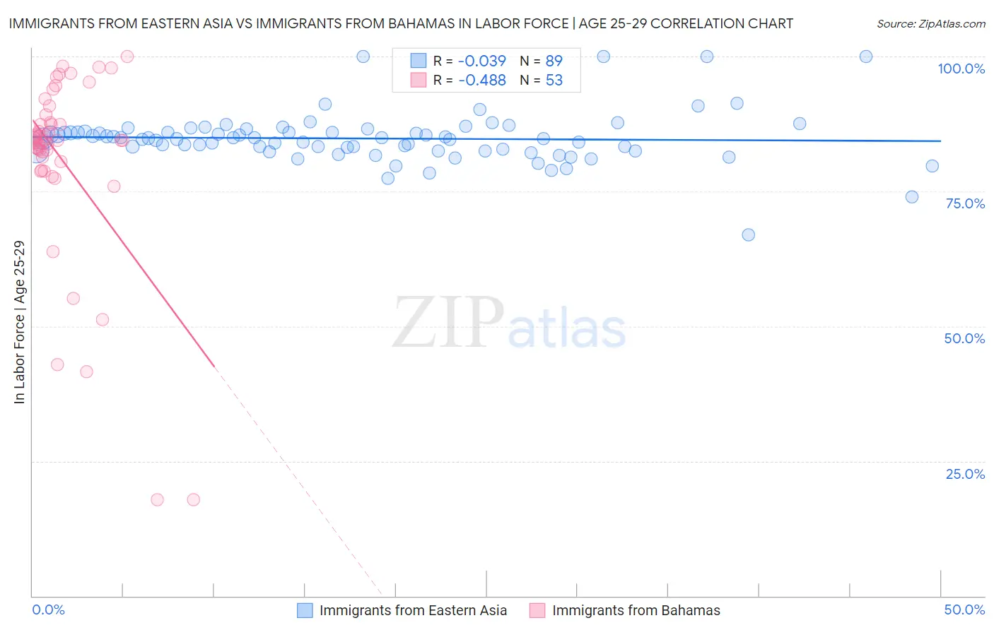 Immigrants from Eastern Asia vs Immigrants from Bahamas In Labor Force | Age 25-29