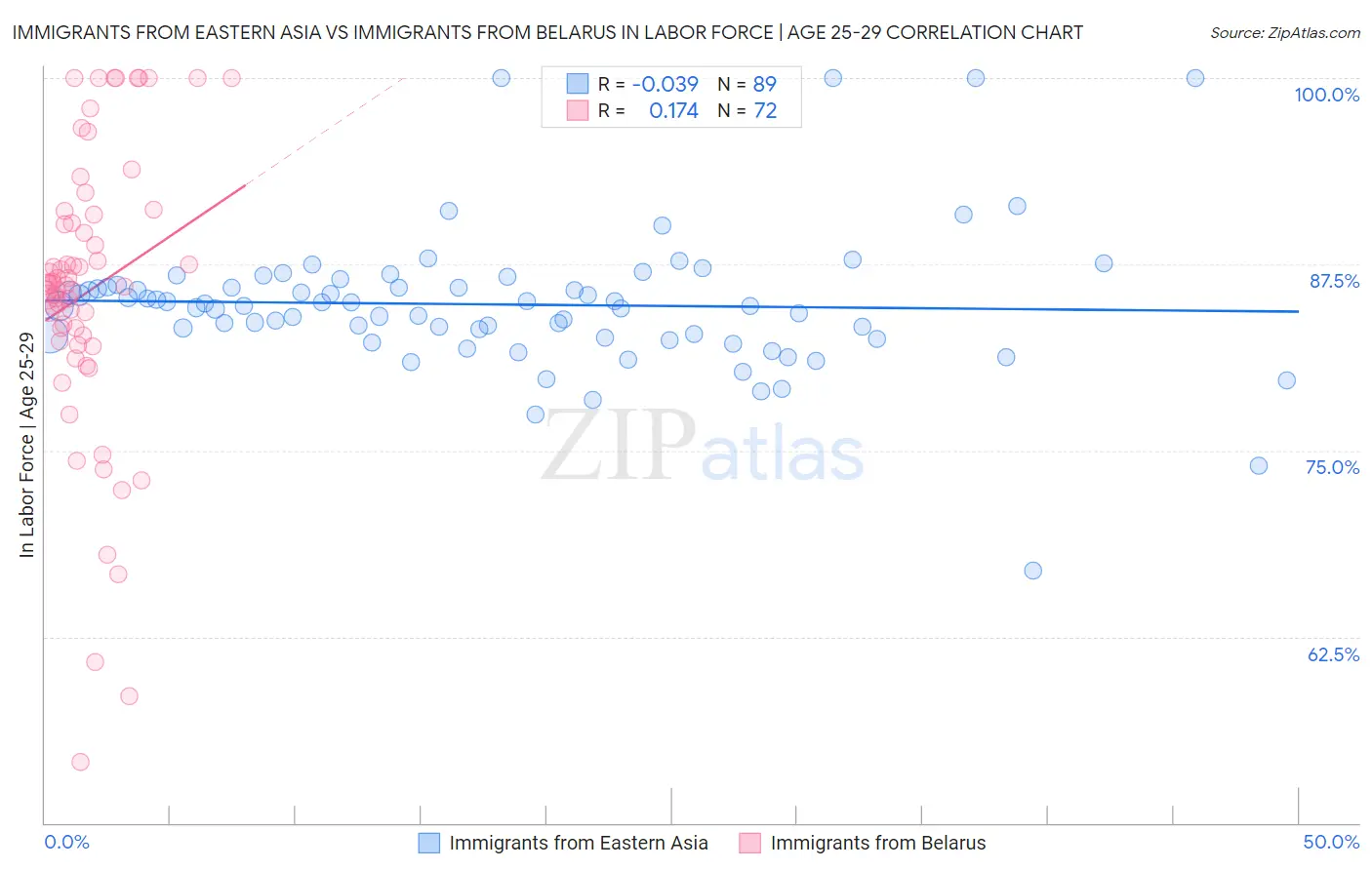 Immigrants from Eastern Asia vs Immigrants from Belarus In Labor Force | Age 25-29