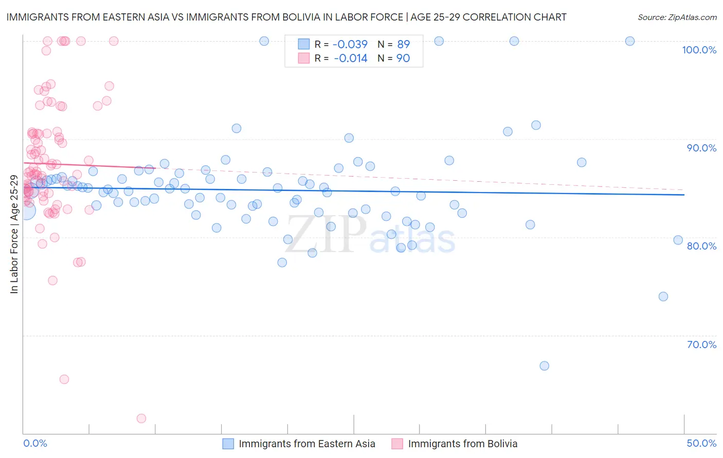 Immigrants from Eastern Asia vs Immigrants from Bolivia In Labor Force | Age 25-29