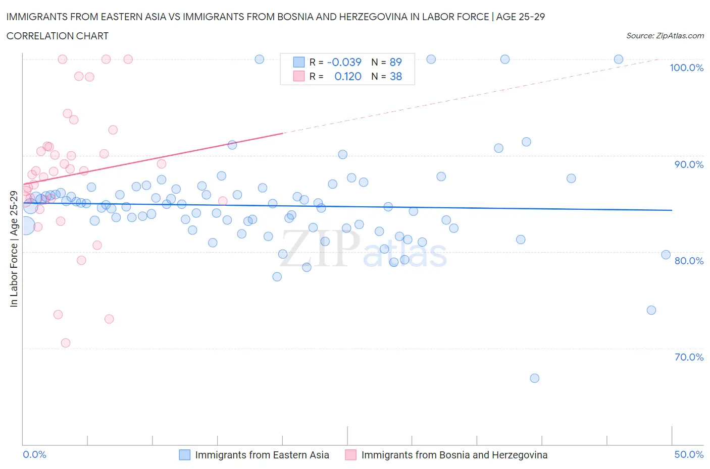 Immigrants from Eastern Asia vs Immigrants from Bosnia and Herzegovina In Labor Force | Age 25-29