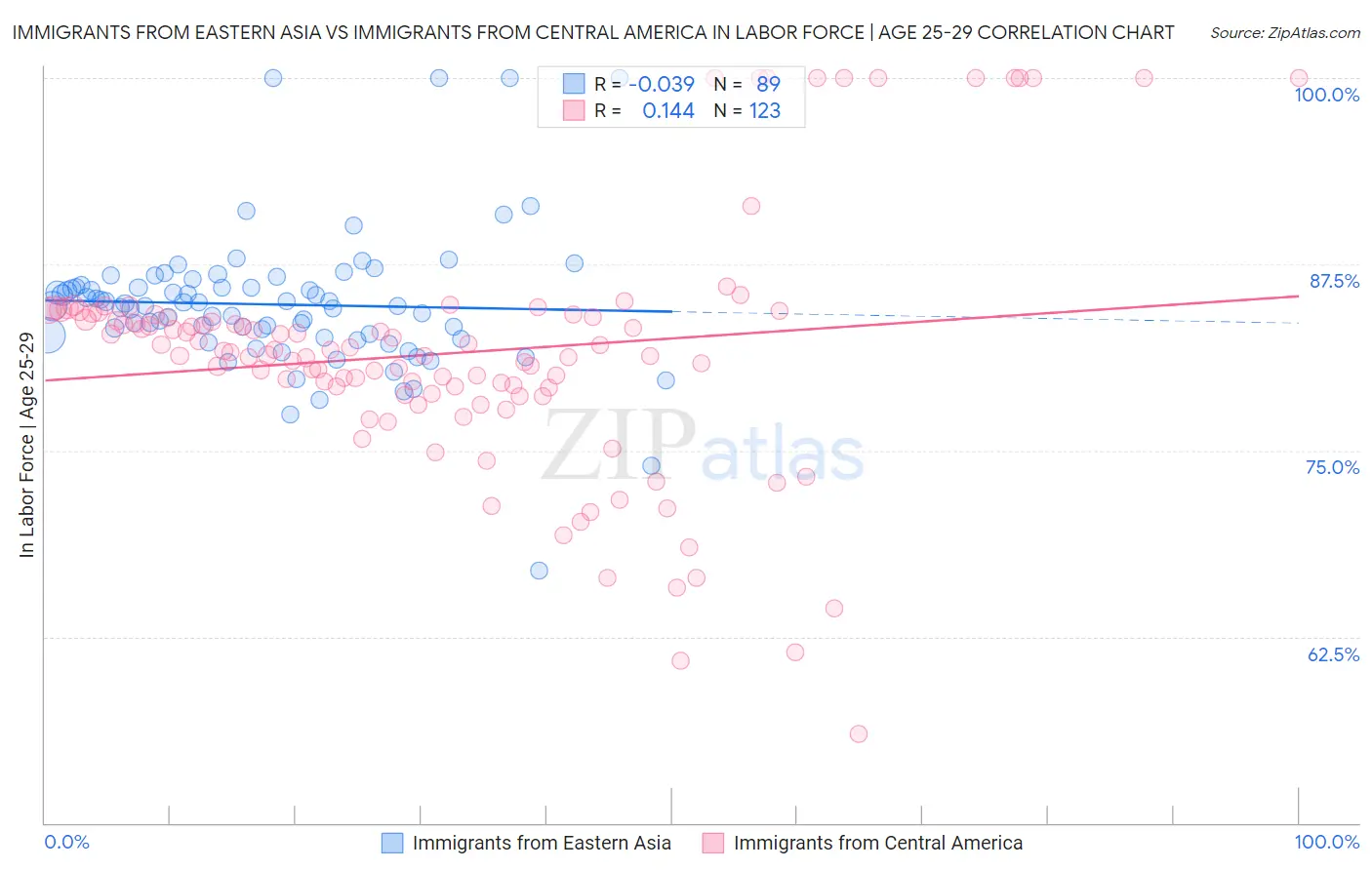 Immigrants from Eastern Asia vs Immigrants from Central America In Labor Force | Age 25-29