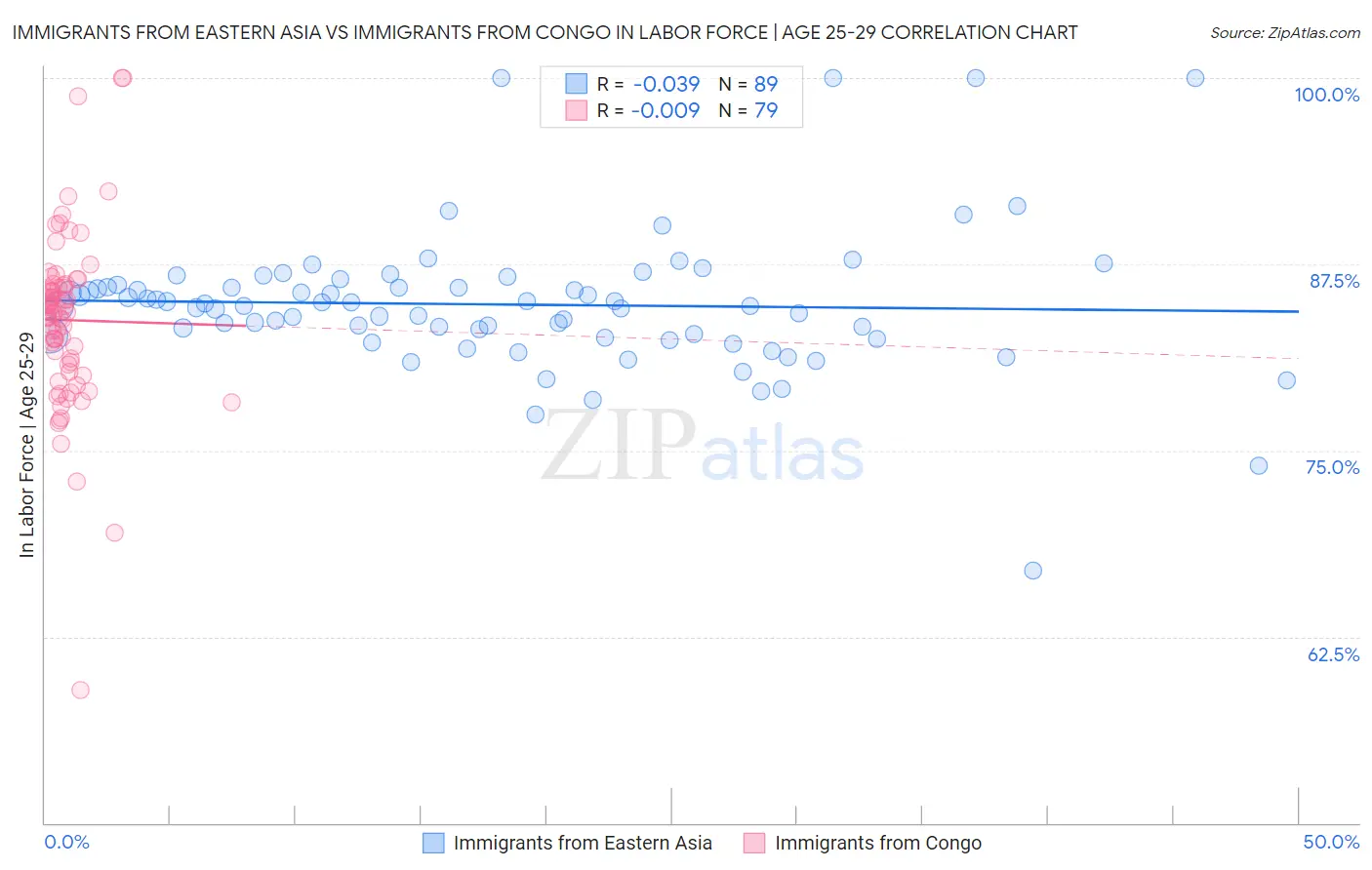 Immigrants from Eastern Asia vs Immigrants from Congo In Labor Force | Age 25-29