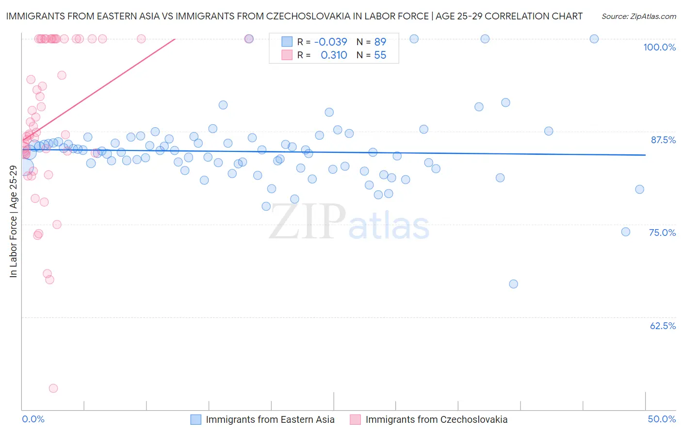 Immigrants from Eastern Asia vs Immigrants from Czechoslovakia In Labor Force | Age 25-29