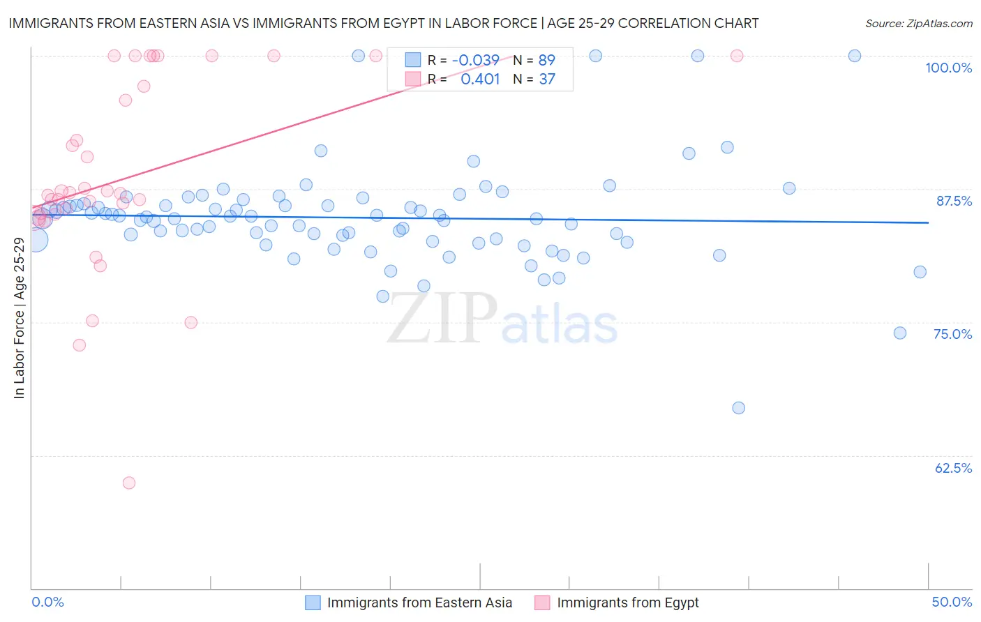 Immigrants from Eastern Asia vs Immigrants from Egypt In Labor Force | Age 25-29