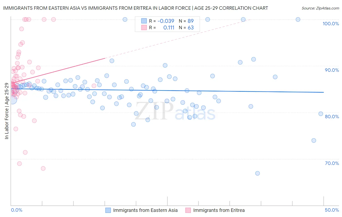 Immigrants from Eastern Asia vs Immigrants from Eritrea In Labor Force | Age 25-29