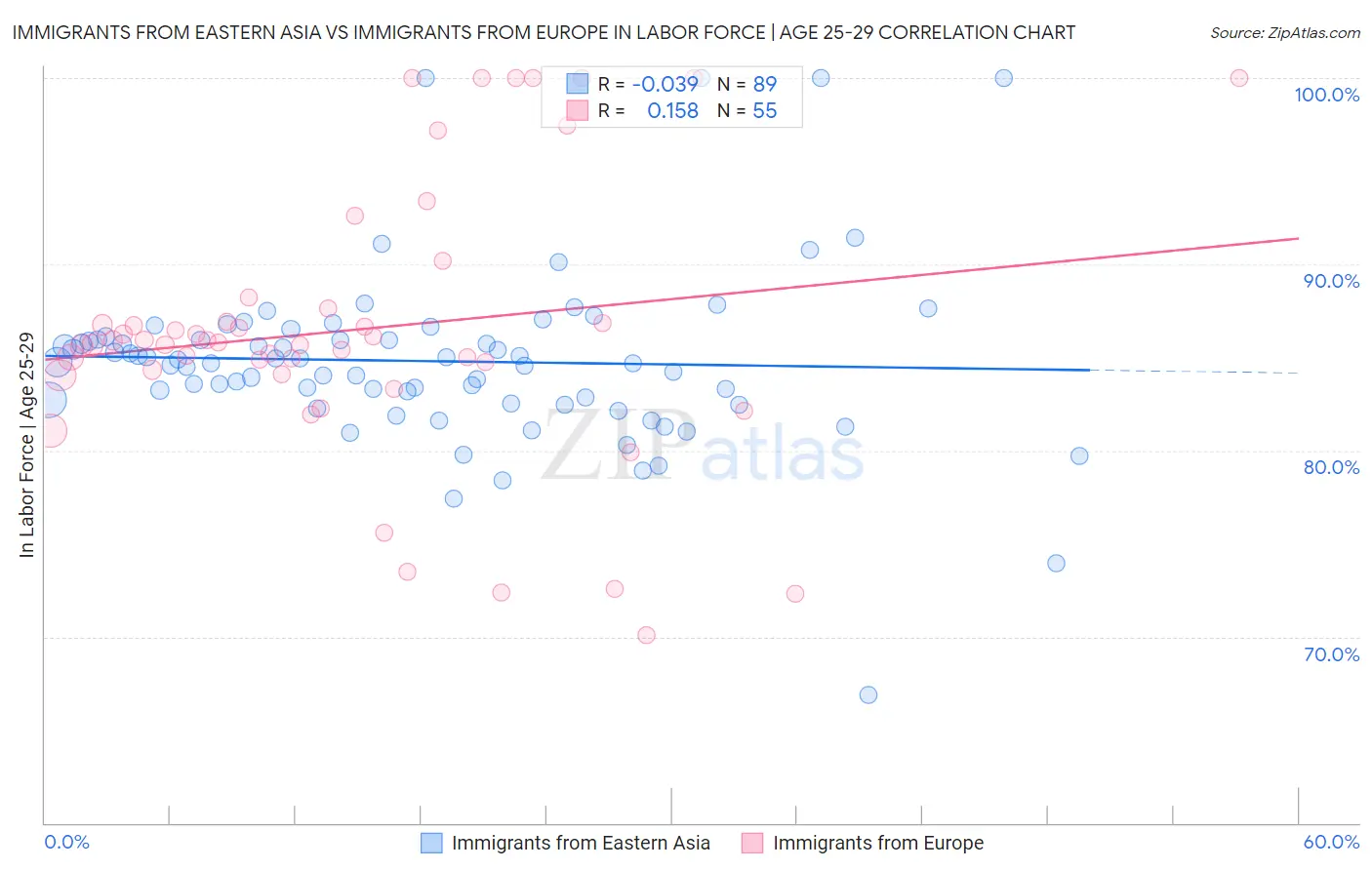 Immigrants from Eastern Asia vs Immigrants from Europe In Labor Force | Age 25-29