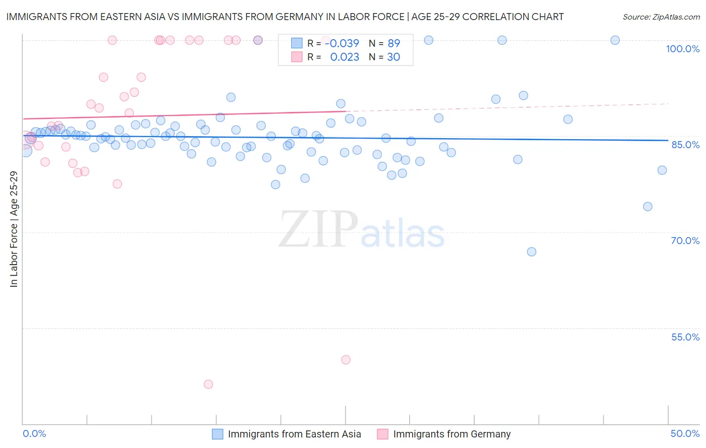 Immigrants from Eastern Asia vs Immigrants from Germany In Labor Force | Age 25-29