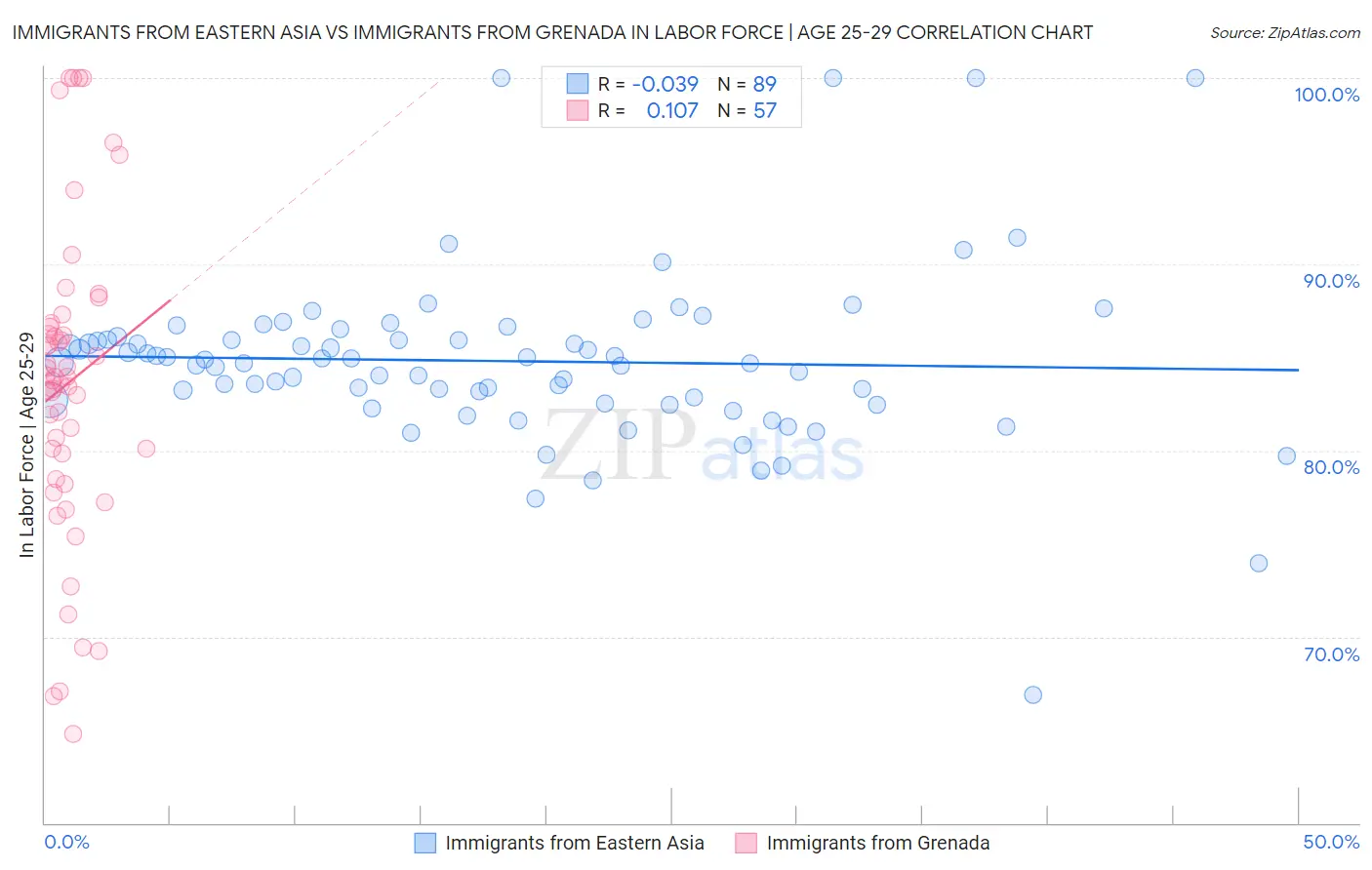 Immigrants from Eastern Asia vs Immigrants from Grenada In Labor Force | Age 25-29