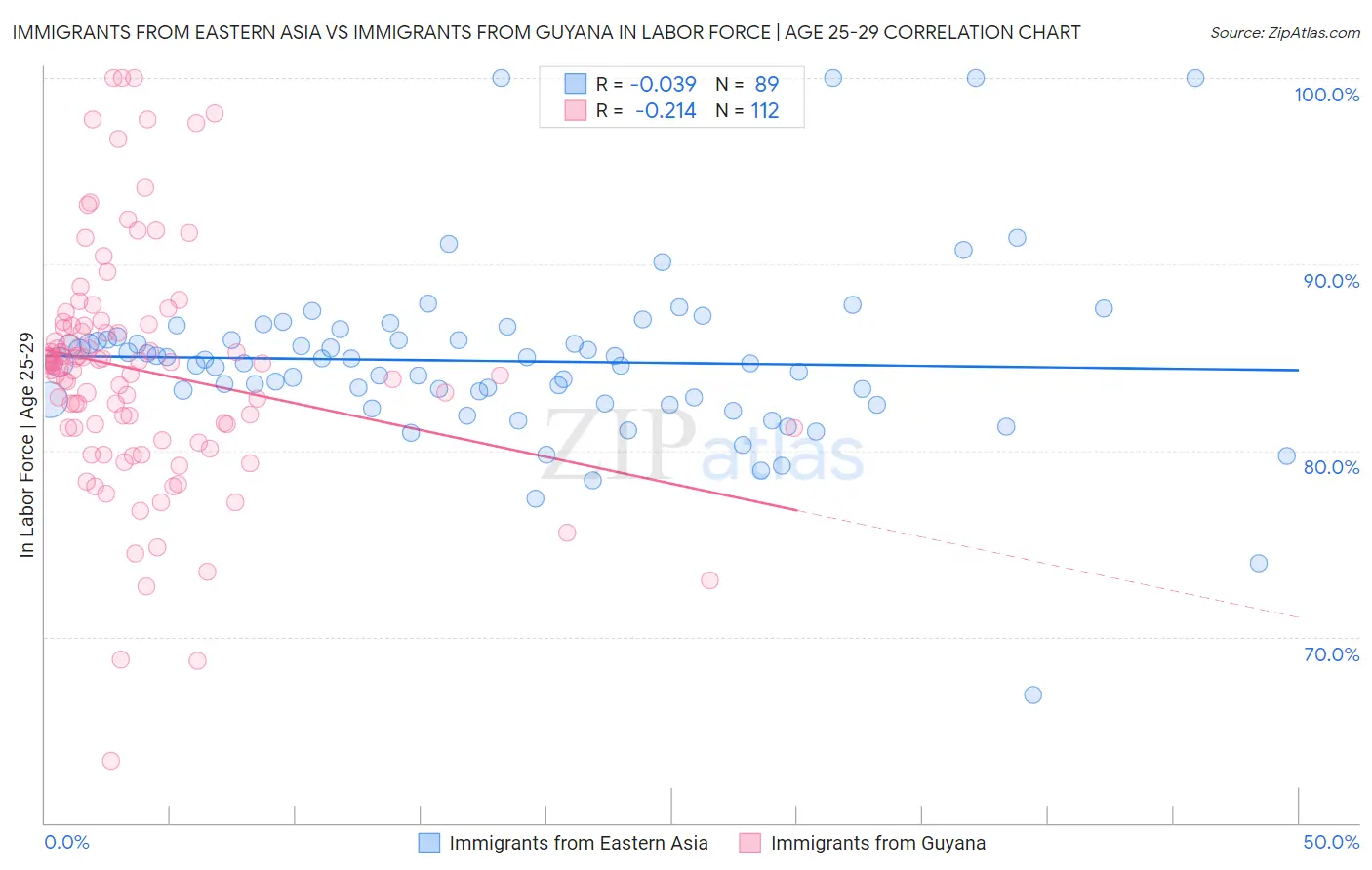 Immigrants from Eastern Asia vs Immigrants from Guyana In Labor Force | Age 25-29