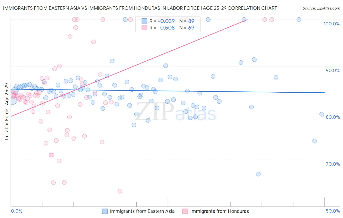 Immigrants from Eastern Asia vs Immigrants from Honduras In Labor Force | Age 25-29
