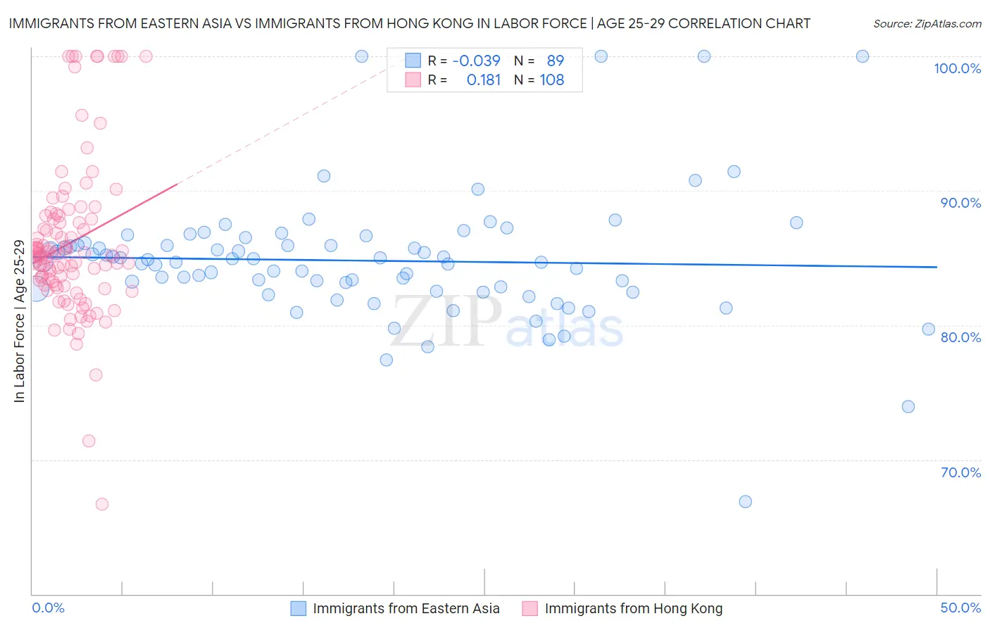 Immigrants from Eastern Asia vs Immigrants from Hong Kong In Labor Force | Age 25-29