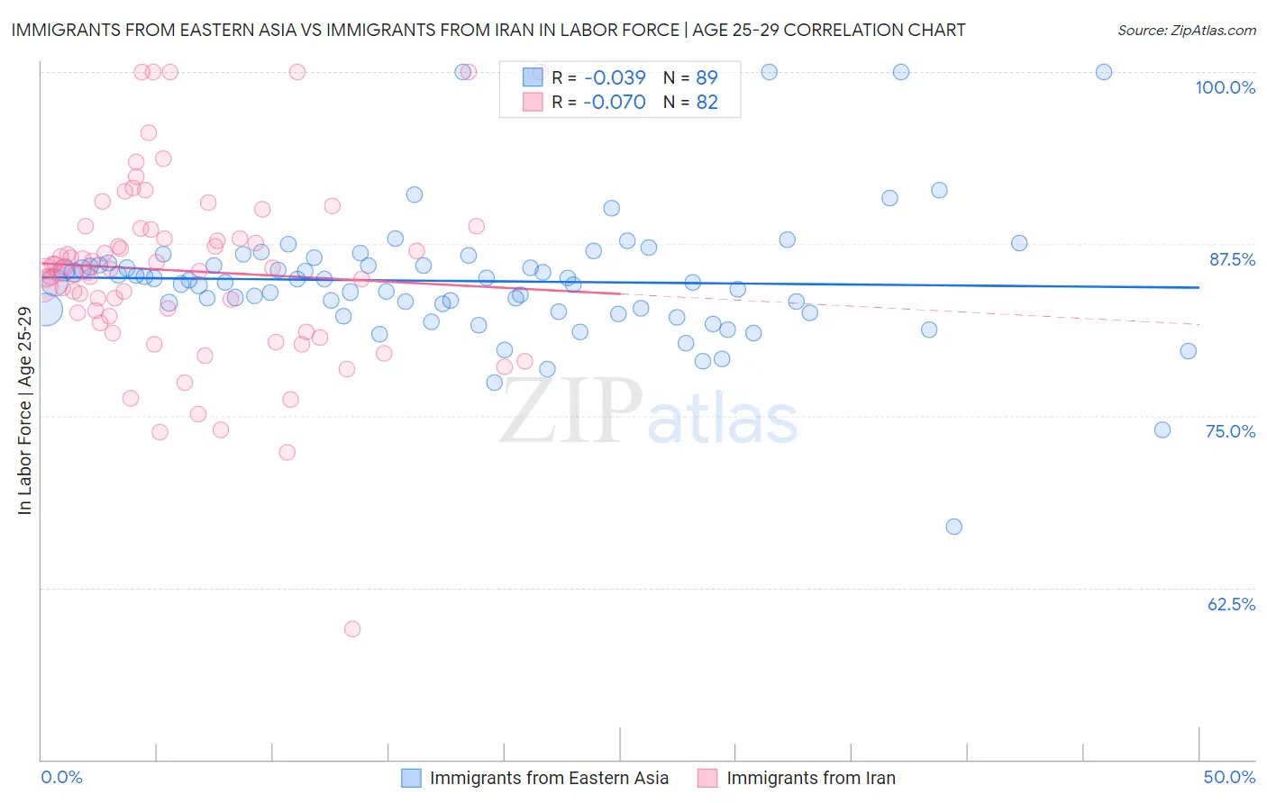 Immigrants from Eastern Asia vs Immigrants from Iran In Labor Force | Age 25-29