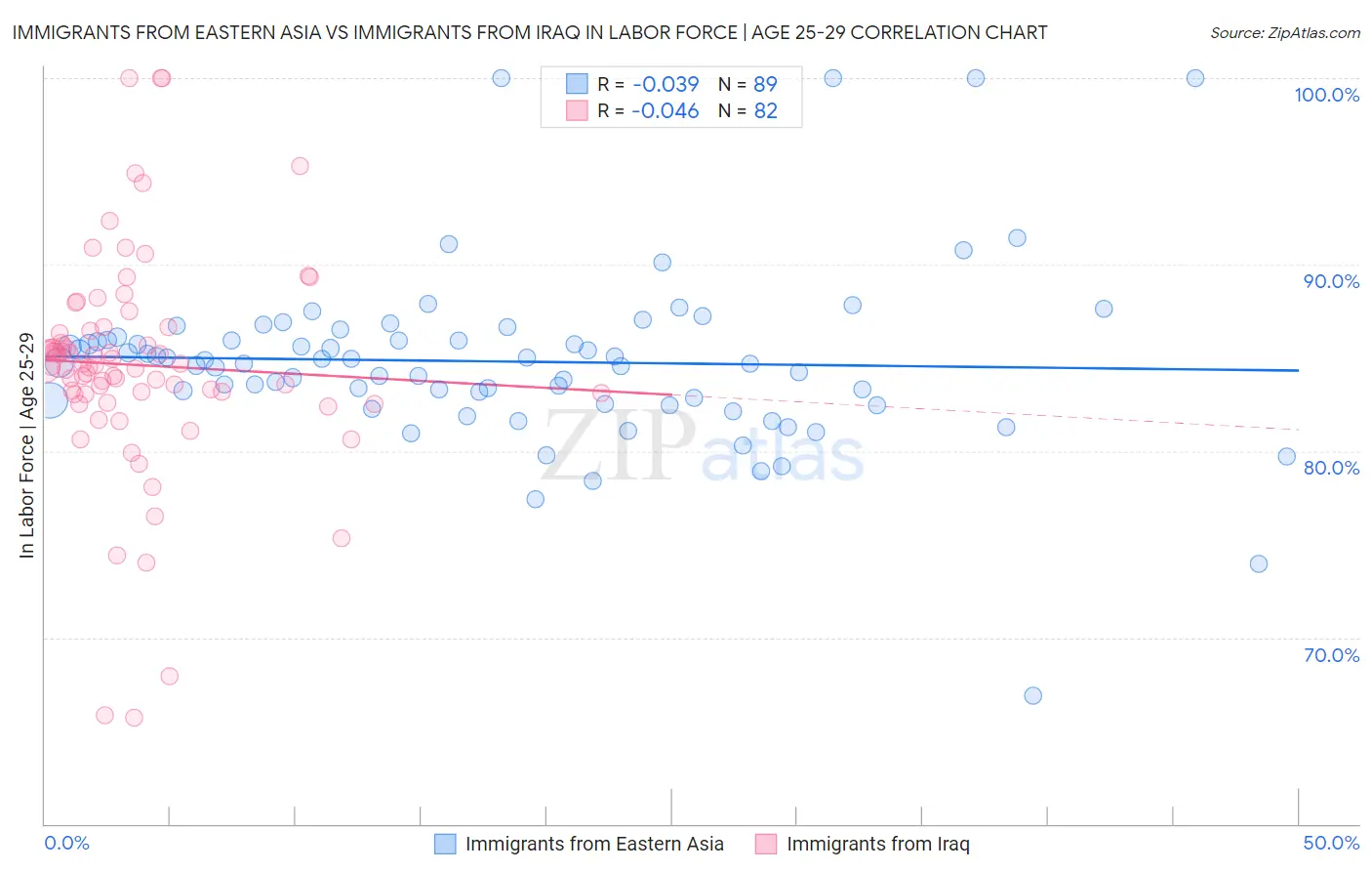 Immigrants from Eastern Asia vs Immigrants from Iraq In Labor Force | Age 25-29