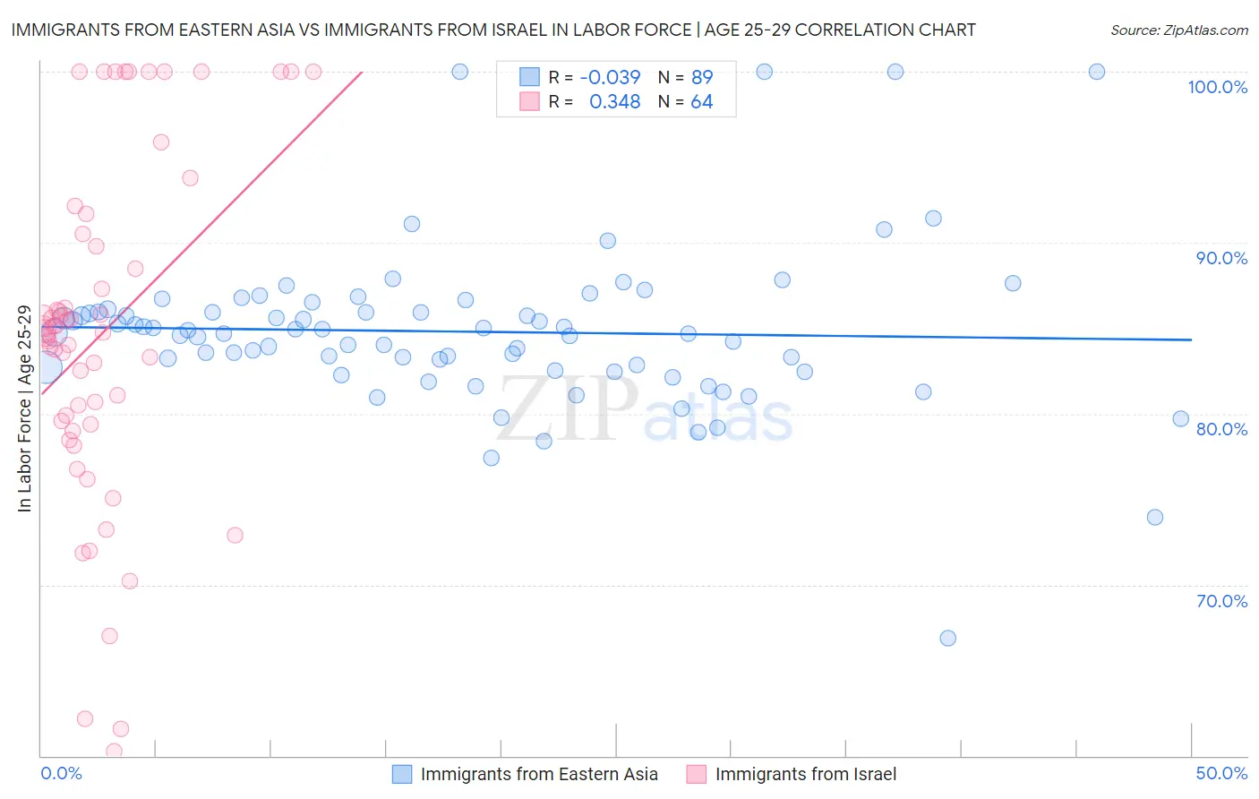Immigrants from Eastern Asia vs Immigrants from Israel In Labor Force | Age 25-29