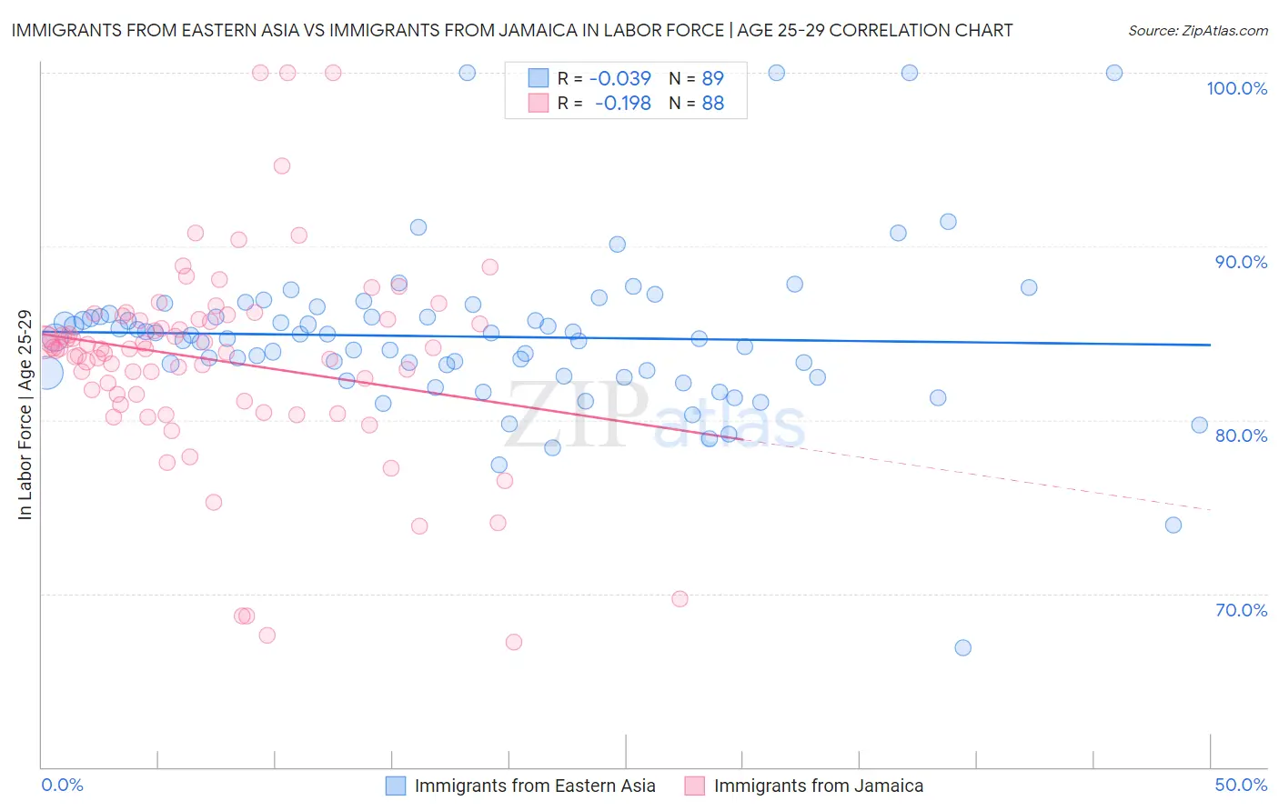 Immigrants from Eastern Asia vs Immigrants from Jamaica In Labor Force | Age 25-29