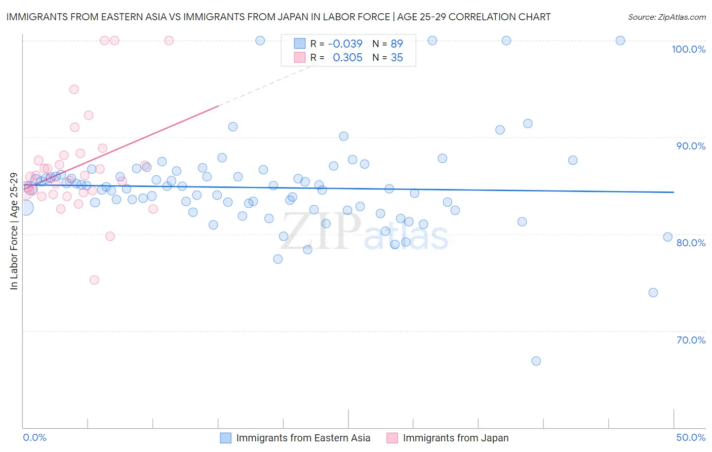 Immigrants from Eastern Asia vs Immigrants from Japan In Labor Force | Age 25-29