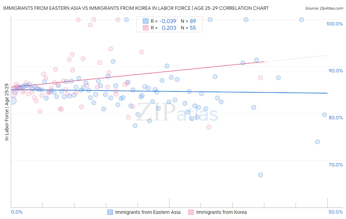 Immigrants from Eastern Asia vs Immigrants from Korea In Labor Force | Age 25-29